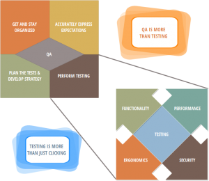 Quality Assurance Principles