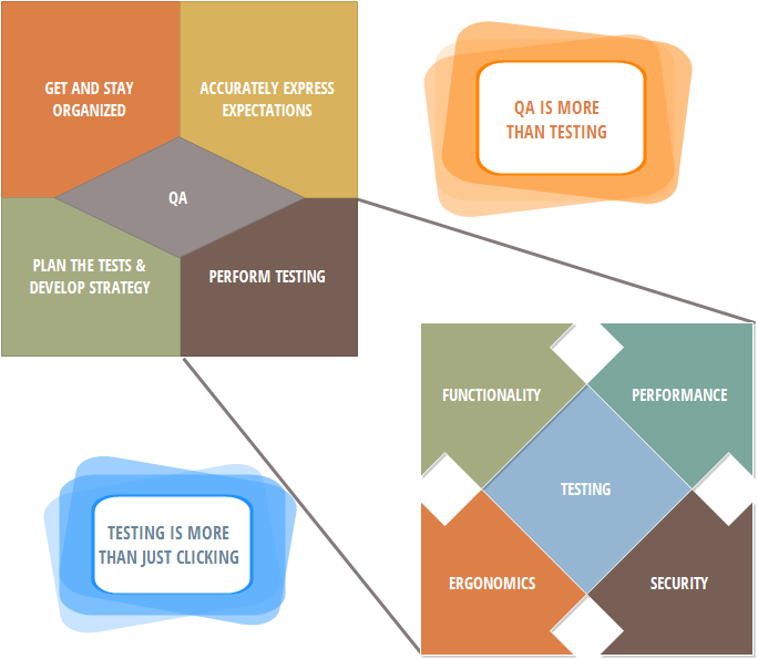 Quality Assurance Principles Quality Assurance Principles